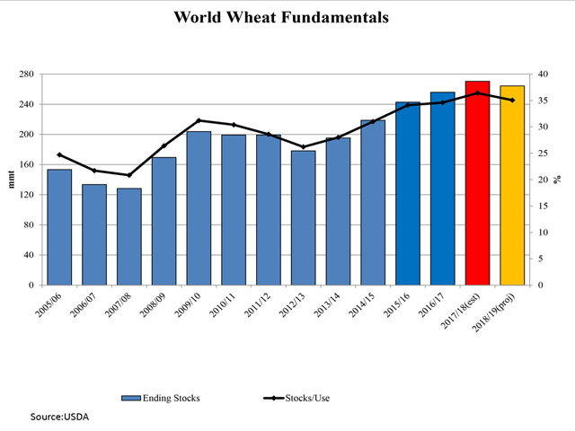 Given the USDA&#039;s first look at 2018/19 global wheat fundamentals, ending stocks are expected to fall for the first time in six years to 264.33 million metric tons, as indicated by the yellow bar. Global stocks as a percentage of use are also expected to fall for the first time in six years to 35.1%, while indicating that the world continues to remain well-supplied overall. (DTN graphic by Cliff Jamieson)