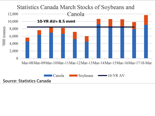 Statistics Canada reported March 31 stocks of canola at 9.1 million metric tons (mmt), just short of the record level held in March 2014, while soybean stocks were reported at 2.6 mmt, a record level for this date. Combined stocks are 38% higher than the 10-year average of 8.5 mmt. (DTN graphic by Cliff Jamieson)