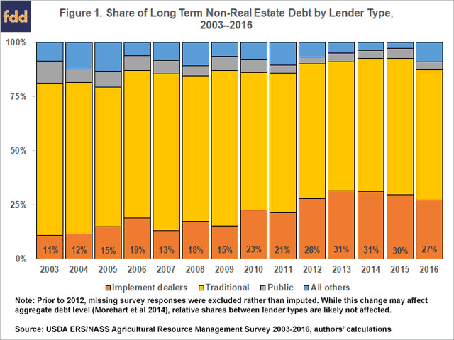 Implement dealers&#039; share of long-term non-real estate debt grew from 11% in 2003 to 31% in 2013 and 2014. It was 27% in 2016. (Chart courtesy of FarmDoc Daily)