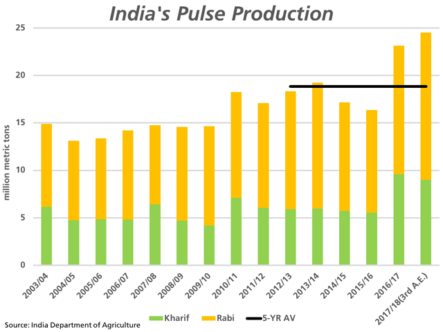 India&#039;s 3rd Advance Estimates released on Wednesday saw an increase in estimates for both the Kharif (green bars) and Rabi (yellow bars) pulse crops for 2017/18, with total production estimated at a record 24.51 million metric tons, which compares to the five-year average of 18.844 mmt (black line). (DTN graphic by Cliff Jamieson)