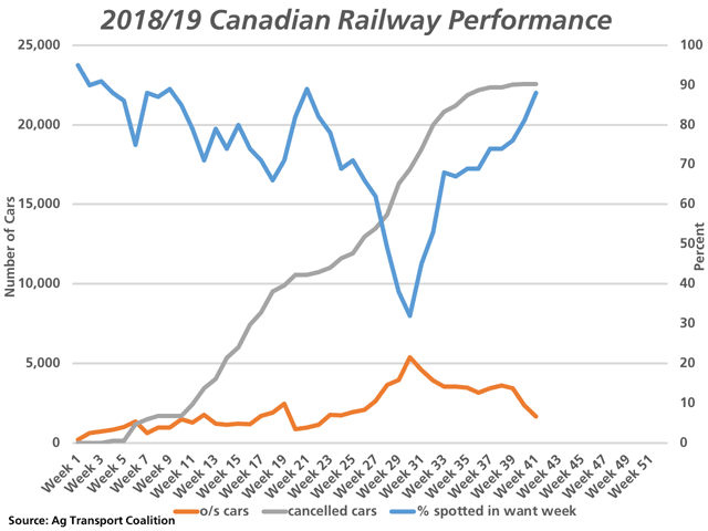 The blue line represents the percentage of cars spotted by Canada&#039;s two railways in the week ordered for loading; at 88% in week 41, this is the highest percentage seen in 20 weeks (right vertical axis). Outstanding orders (brown line) at 1,673 cars are the lowest seen in 19 weeks, while the cancelled orders have plateaued, both measured against the primary vertical axis. (DTN graphic by Cliff Jamieson)