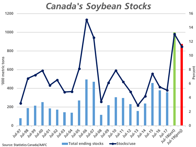 Agriculture and Agri-Food Canada revised Canada&#039;s soybean carryout for 2017/18 from 375,000 metric tons in April to 1 million metric tons in May (green bar, measured against the primary vertical axis), 262% higher than the 10-year average, while stocks are expected to fall slightly in 2018/19. Ending stocks as a percent of disappearance is forecast to jump from 5.1% to 13.1% in 2017/18 (black line measured against the secondary vertical axis). (DTN graphic by Cliff Jamieson)