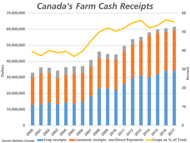 This chart shows the trend in farm cash receipts, with the blue bars originating from the sale of crops and the orange bars the dollar value of livestock receipts, measured against the primary vertical axis. The yellow line shows the trend in crop receipts as a percentage of total cash receipts, measured against the secondary vertical axis. (DTN graphic by Cliff Jamieson)