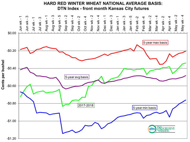 The HRW wheat basis performed well over the past crop year as can be seen here on the DTN national average basis chart for 2017-18.