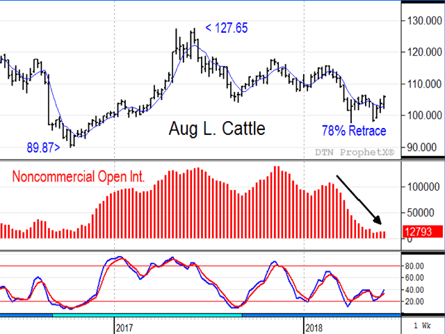 The weekly chart of August Live Cattle above shows a bullish change in trend, now that noncommercial net long positions have come down from heavy levels earlier in 2018. The market has had a deep retracement of its earlier uptrend and appears ready to trade higher. (DTN graphic)