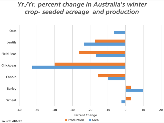 This chart shows the year-over-year percent change in forecast for seeded acres and production for Australia&#039;s winter crop, as reported by ABARES. Producers trimmed seeded acres of pulses, canola, wheat and oats while dedicating more acres to barley. (DTN chart by Cliff Jamieson)