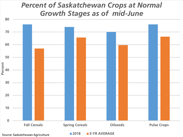 Saskatchewan Agriculture&#039;s Crop Report as of June 11 estimates crops rated at normal stages of growth ranging from 70% of oilseed crops to 76% of pulse crops and fall cereals, ahead of the same week in 2017 as well as the three-year average. (DTN graphic by Cliff Jamieson)