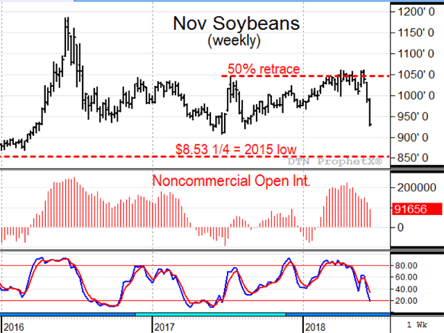 The weekly chart of new-crop soybeans shows how prices traded a little above the 50% retracement in April and May, but struggled to sustain their higher prices before traders finally gave up and began liquidating long positions. The 2015 low of $8.53 1/4 may be a possible target for support, but that year had roughly half the domestic ending stocks as is estimated for 2018-19. (DTN ProphetX chart)