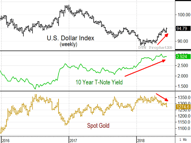 The weekly charts of the U.S. dollar index, 10-year T-Note yields, and spot gold reflect major changes taking place in the world that have bearish implications for grain prices. (DTN ProphetX chart)