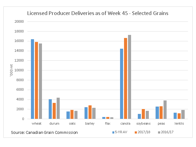 Cumulative crop year deliveries into licensed facilities of selected grains as of week 45, the week ending June 10, shows 2017/18 deliveries of oats, barley and soybeans (brown bars)ahead of the 2016/17 pace (grey bars)as well as their respective five-year average (blue bars). Deliveries of wheat are ahead of last year although behind average, while deliveries of canola are behind last year yet ahead of average. Durum deliveries trail 2016/17 and their five-year average. (DTN graphic by Cliff Jamieson)