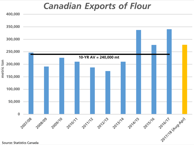 Statistics Canada reported 42,188 metric tons (mt) of Canada&#039;s wheat flour exported in April (wheat and durum, in grain equivalent). Cumulative exports in the August through April period are reported at 277,930 mt, already above the 10-year average of 240,000 mt and poised to exceed the recent high of 340,072 mt shipped in 2016/17. (DTN graphic by Cliff Jamieson)