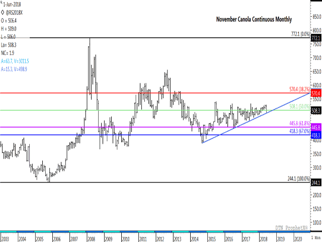 The November canola continuous monthly chart shows this week&#039;s trade bouncing from support at $500/metric ton, while holding above trendline support at $498.90/mt, drawn from the September 2014 low. Wednesday&#039;s close is holding above long-term retracement support at $508.10/mt. (DTN ProphetX chart)