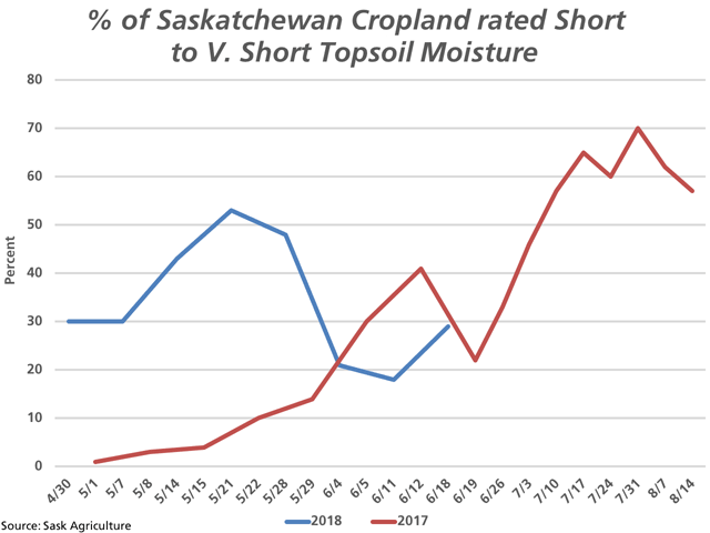This line chart shows the trend in Saskatchewan Agriculture&#039;s estimate for the area rated short to very short topsoil moisture in the province for 2017 (red line) and 2018 (blue line). (DTN chart by Cliff Jamieson)