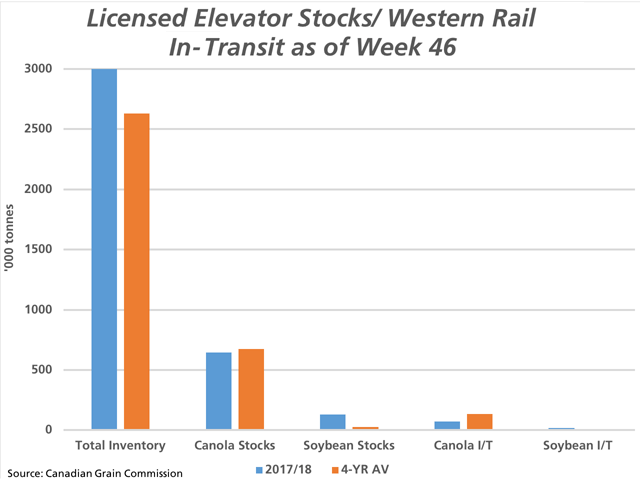 Canada&#039;s licensed primary elevator stocks of all grains as of week 46 are well-above the four-year average, while canola stocks are lower than the four-year average. Western rail in-transit stocks of canola are also lower that the four-year average for this week. (DTN graphic by Cliff Jamieson)