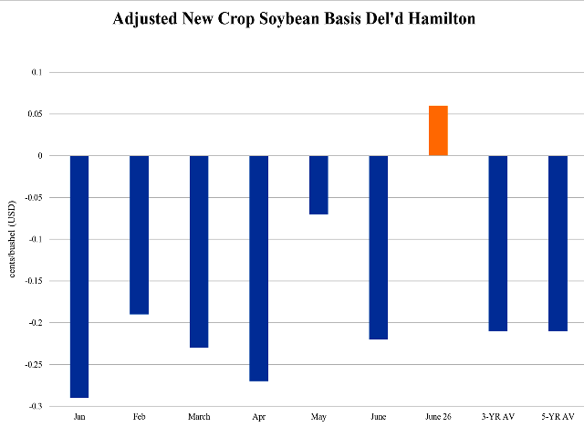 The new-crop basis for soybeans delivered to Hamilton was calculated at $.06/bushel USD over the November contract on Tuesday (yellow bar), which compares to the three- and five-year averages for this date at $.21/bu. under the November. Between January and June, the first trading day of each month saw basis range from $.07/bu. to $.29/bu. under the November. (DTN graphic by Cliff Jamieson)