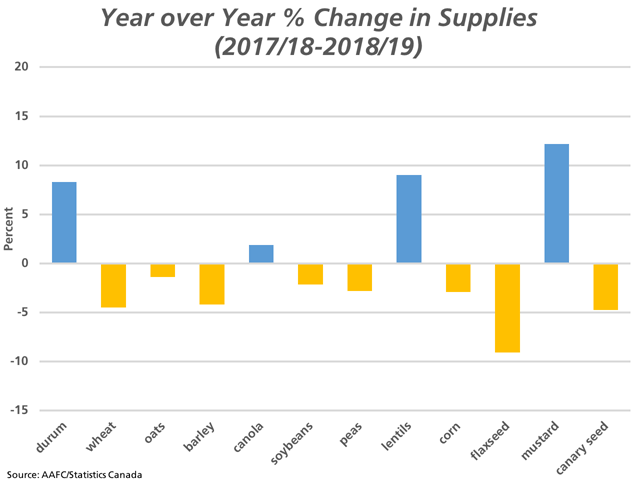 This chart points to the hypothetical year-over-year change in supplies of various Canadian grains given the most recent Agriculture and Agri-Food Canada supply and demand data while updated with the most recent Statistics Canada seeded acre estimates. Blue bars represent a year-over-year increase in supplies, as calculated for durum, canola, lentils and mustard, while the orange bars represent crops that could show a year-over year decline in supplies. (DTN graphic by Cliff Jamieson).
