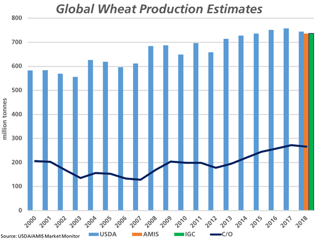 The blue bars on this chart represent USDA&#039;s global wheat production estimate, ending with their June forecast of 744.7 million metric tons. The orange bar represents the AMIS Market Monitor July estimate of 736.1 mmt, while the green bar represents the International Grains Council&#039;s July estimate of 936.8 mmt. While global production estimates are being scaled back in 2018, current estimates suggest only a modest change. The black line represents USDA&#039;s ending stocks estimates. (DTN graphic by Cliff Jamieson)