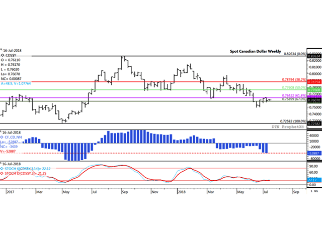 The Canadian dollar weakened against the USD for the first time in three weeks last week, while the exchange continues to hold above retracement support at $.75899 CAD/USD. Investors have added to their bearish net-short position for three consecutive weeks (first study), while the lower study shows the exchange rate drifting sideways overall. (DTN ProphetX chart)