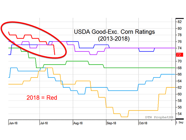 U.S. corn crop ratings are still high at 72% good to excellent, but are now lower than hallmark recent years of 2016 and 2014. (DTN ProphetX graphic)