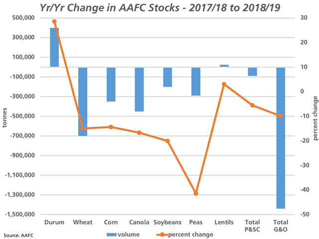 The blue bars on this chart shows the year-over-year change in AAFC&#039;s forecast carryout for selected grains as well as the Pulse and Special Crop category and Gains and Oilseed category from 2017/18 to 2018/19, as measured against the primary vertical axis. The brown line represents the percent change, as measured against the secondary vertical axis. (DTN chart by Cliff Jamieson)