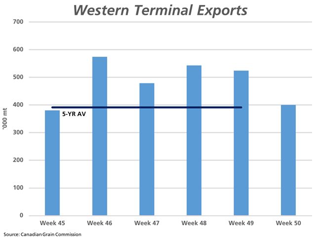 The Canadian Grain Commission&#039;s licensed exports of all grain from western terminals has fallen in each of the past two weeks to 400,700 metric tons in week 50, the lowest volume shipped in five weeks. This is just marginally higher than the five-year average for week 50 (2013 to 2017) calculated at 391,220 mt, shown by the black line on the attached chart. (DTN graphic by Cliff Jamieson)