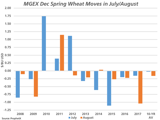 This chart shows the move realized in the December MGEX spring wheat contract on the monthly chart for July (blue bars) and August (brown bars) trade over the 10-year period from 2008-2017, as well as the 10-year average. In six of 10 years, lower closes were seen in both the month of July and August, while higher closes were realized for the consecutive months in two of the past 10 years. (DTN graphic by Cliff Jamieson)