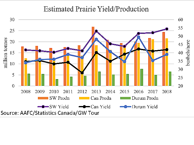The lines with markers on this chart shows the trend in Prairie yields for spring wheat, durum and canola as estimated by Statistics Canada over 2008 - 2017, while including the final estimated yields from the Grain World Crop Tour this week for 2018, as plotted against the secondary vertical axis. The bars show hypothetical production, using Statistics Canada seeded-acre estimates, measured against the primary vertical axis. (DTN graphic by Cliff Jamieson)