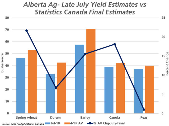 The blue bars on this chart represent dryland yield estimates released by Alberta Agriculture as of July 24, while the brown bars represent the four-year average of the final yield as estimated by Statistics Canada, both measured against the primary vertical axis. The black line with markers represents the four-year average percent change between the province&#039;s July estimate and Statistics Canada&#039;s final estimated yield, as measured against the secondary vertical axis. (DTN graphic by Cliff Jamieson)