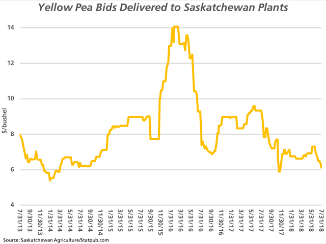 This chart shows the trend in yellow pea producer bids over the past five years from 2013/14 through 2017/18. The current bid is grinding toward the lowest level seen in the past two crop years, as well as a range of support that has supported price over the past four crop years. New-crop indications are even higher (not shown), suggesting prices may have bottomed. (DTN graphic by Cliff Jamieson)