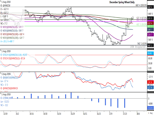 The December MGEX spring wheat contract closed above retracement resistance at $6.21 1/2 as well as its 200-day moving average at $6.25/bu on Wednesday, perhaps clearing a path for a further move higher. The move is due to investor short covering, with the lower study showing this group holding the largest net-short position ever seen in CFTC data. The third study shows commercial trader selling weighing on Wednesday&#039;s trade. (DTN ProphetX graphic)