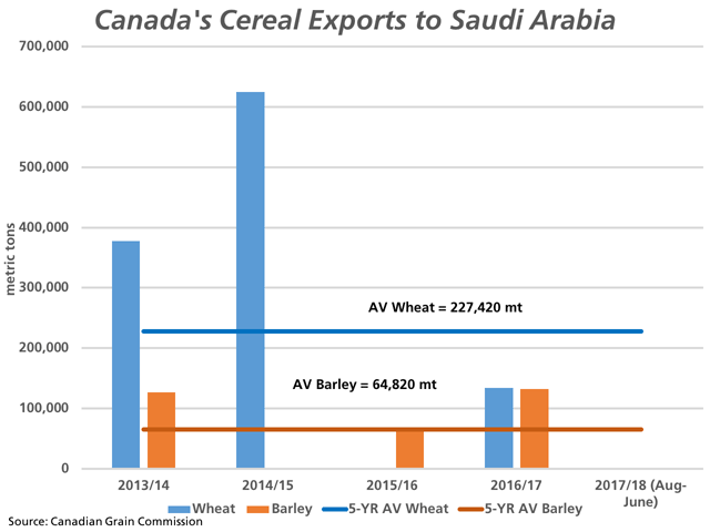 The blue bars on this chart represent Canada&#039;s crop-year exports of wheat to Saudi Arabia from 2013/14 through the first 11 months of 2017/18, while the horizontal blue line represents the five-year average of 227,420 metric tons. The brown bars represent barley exported over this period, while the horizontal brown line represents the five-year average of 64,820 mt. No wheat and barley has been exported in the first 11 months of the 2017/18 crop year. (DTN graphic by Cliff Jamieson)
