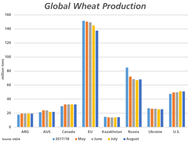 The first light-blue bar represents estimated wheat production for each of the eight largest global exporters in 2017/18, while the following four bars represents the estimates released by USDA in May, June, July and Friday&#039;s August report. (DTN Graphic by Cliff Jamieson)