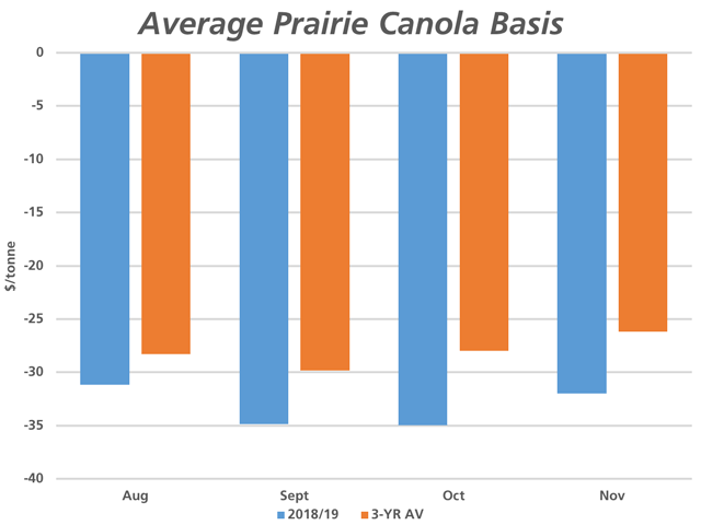 The blue bars represent the average spot canola basis as well as the average calculated for the September through November delivery periods, as compared to the three-year average for this period (brown bars). (DTN graphic by Cliff Jamieson)
