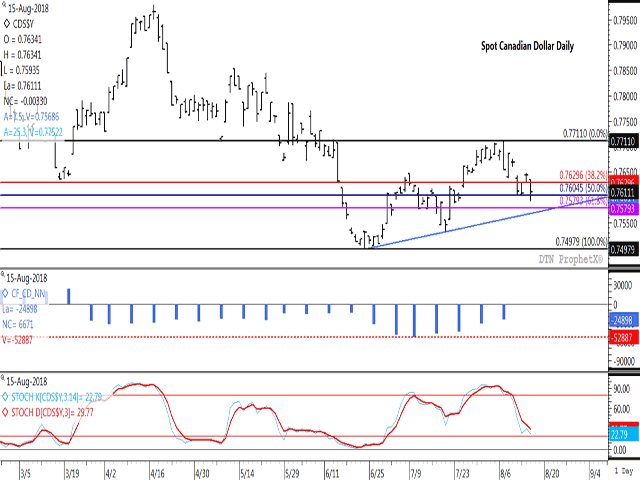 The spot Canadian dollar moved below support at $.76045 CAD/USD on Wednesday, which represents the 50% retracement of the move from the June low to the August high, while dipping below $.76 to reach its lowest level in 16 sessions. The middle study shows investors paring their bearish net-short futures position as of Aug. 7 data, the fourth consecutive reduction in this bearish positon. (DTN ProphetX chart)