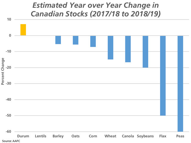 Given Agriculture and Agri-Food Canada&#039;s latest supply and demand tables, this graphic represents the year-over-year forecast change in ending stocks for select crops from 2017/18 to 2018/19. The gold bar represents the expected increase in durum stocks in percent change, lentils are expected to remain unchanged, while the blue bars represent the year-over-year decrease forecast for other crops. (DTN graphic by Cliff Jamieson)