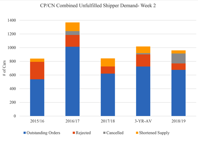 This chart shows the four components which make up the AG Transport Coalition&#039;s unfulfilled demand, which combine CP and CN cumulative results as of week 2 for comparison against the last three crop years, along with the three-year average. (DTN graphic by Cliff Jamieson)