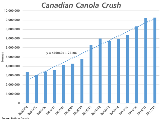 Statistics Canada&#039;s canola crush data for July leads to a total 2017/18 crush of 9.269 million metric tons, up for the fifth consecutive year, although the year-over-year percent change of .8% is the smallest year-over-year percent change over this period. Crop year crush has been above the 15-year trend in each of the past three crop years. (DTN graphic by Cliff Jamieson)