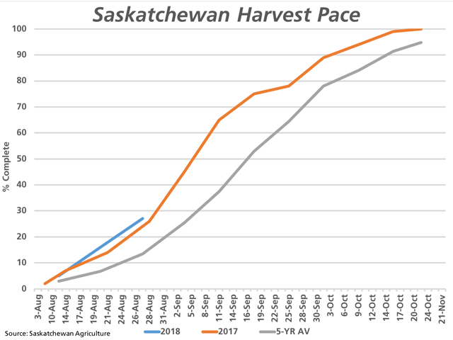 The Saskatchewan government estimates that 27% of the province&#039;s crop has been harvested as of Aug. 27 (blue line), slightly higher than last year&#039;s 26% (brown line) and double the five-year average pace of 13.4% (grey line). (DTN graphic by Cliff Jamieson)
