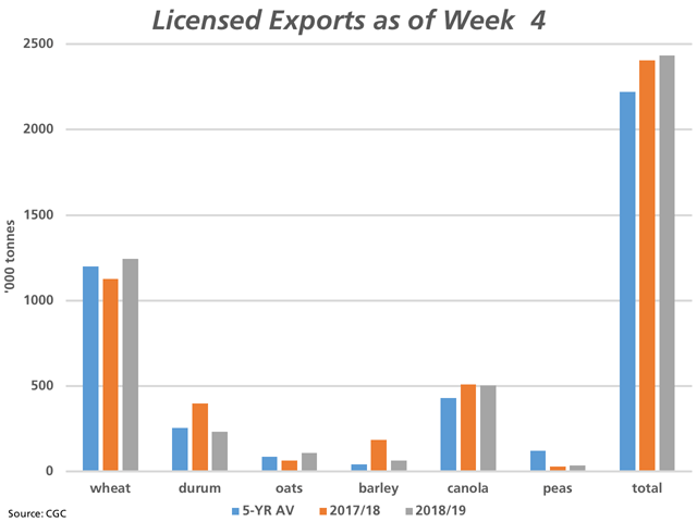 This chart compares Canada&#039;s cumulative exports through licensed channels for the first four weeks of 2018/19 (grey bars) with the same period in the previous crop year (brown bars) and the five-year average (blue bars) for selected crops along with the total of all grains. (DTN graphic by Cliff Jamieson) 