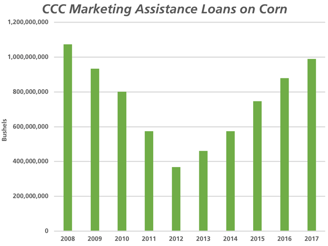 The number of marketing loans on corn has grown every year since 2012. In 2017, farmers used the loans on 990 million bushels, which works out to be about $1.89 billion dollars. That&#039;s almost as high as in 2008, when 1.07 billion bushels were under loan, worth about $2.05 billion. (DTN Chart)