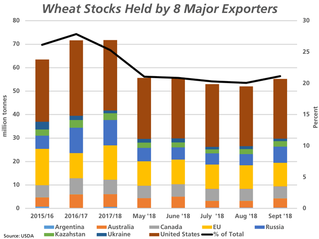 USDA increased its estimate for global ending stocks on Wednesday to 261.29 million metric tons, the first upward revision seen in three months. Estimated stocks in the hands of the eight major exporters is estimated at 55 mmt, down from 71.7 mmt in 2017/18, measured against the primary vertical axis. This represents 21% of total global stocks as compared to 28% in 2016/17, as shown by the black line measured against the secondary vertical axis. (DTN graphic by Cliff Jamieson)