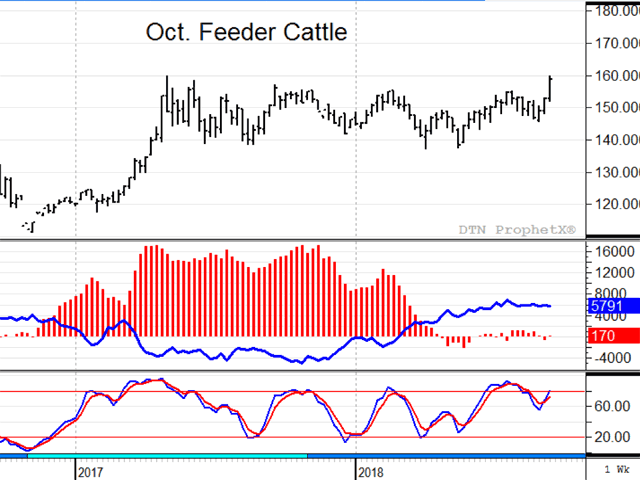 October feeder cattle have shown choppy, corrective action since May 2017, but last week prices finally posted a bullish breakout, long anticipated by commercials holding net long positions since March of this year. (Blue line on DTN ProphetX chart)