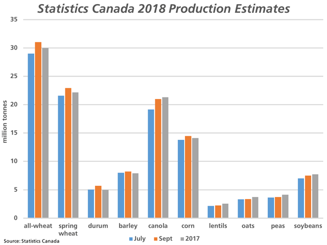 This chart compares the 2018 July crop production estimates based on producer surveys (blue bars) with Wednesday&#039;s September estimates (brown bars), a model-based approach, along with 2017 estimates (grey bars). (DTN graphic by Cliff Jamieson)