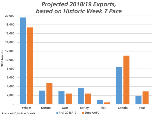 This chart compares projected 2018/19 exports for selected crops, based on the five-year average pace of exports realized in the first seven weeks of the crop year (blue bars) with current AAFC forecasts (brown bars). (DTN graphic by Cliff Jamieson)