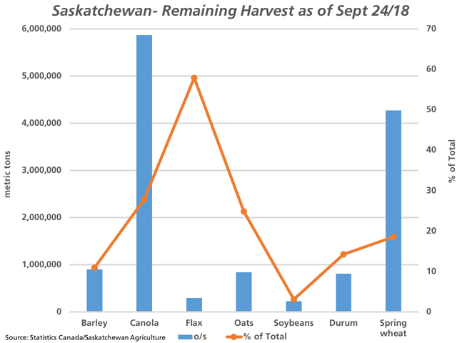 Based on Statistics Canada&#039;s production estimates by province, along with Saskatchewan Agriculture&#039;s estimates of harvest acres as of Sept. 24, the blue bars represents the estimated volume pending harvest in the province for selected crops, while the brown line with markers points to the percent this volume represents of the country&#039;s crop, plotted against the secondary vertical axis. (DTN Graphic by Cliff Jamieson)