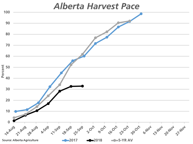 Alberta Agriculture reports that the province&#039;s harvest has stalled at 32.9% complete as of Sept. 25, with the cumulative pace veering right on the chart and falling further behind the 2017 and five-year average pace. (DTN graphic by Cliff Jamieson)