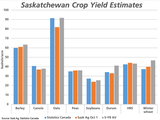The Saskatchewan government released new crop yield estimates as of Oct. 1, shown here for selected crops (brown bars), which compare to the most recent Statistics Canada estimates (blue bars) and the five-year average reported by Statistics Canada (grey bars). (DTN graphic by Cliff Jamieson)