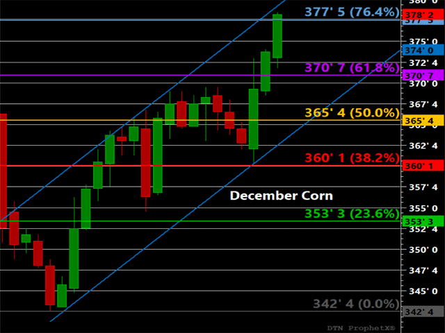 December corn has pushed through the 61.8% and 76.4% retracement levels of the 3.88-3.42 sell-off, arguing for a retest of the August highs. (DTN ProphetX chart)