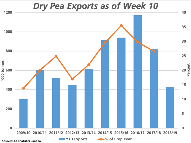 The Canadian Grain Commission reports cumulative dry pea exports at 431,000 metric tons as of week 10, or the week ending Oct. 7, the smallest cumulative volume shipped since 2009/10, as shown by the blue bars measured against the primary vertical axis. The brown line with markers represents the week 10 cumulative exports as a percentage of total crop year exports, as measured against the secondary vertical axis on the right. (DTN graphic by Cliff Jamieson)