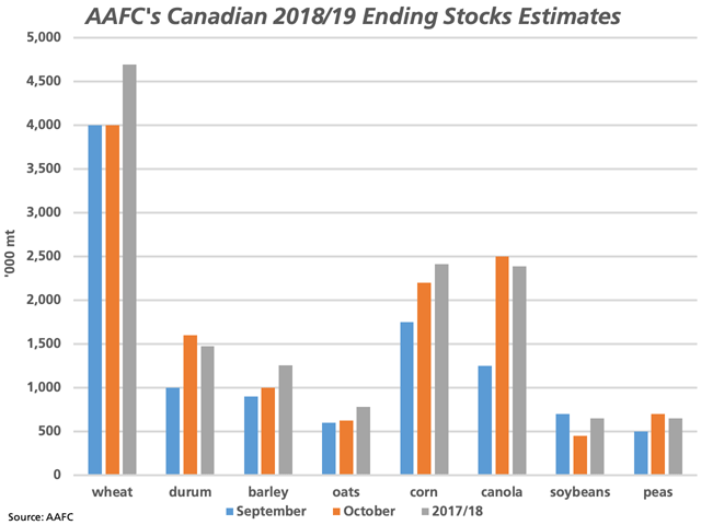This chart points to the change in AAFC&#039;s forecast ending stocks for 2018-19 as reported in September&#039;s report (blue bars), October&#039;s report (brown bars) while compared to 2017-18 ending stocks (grey bars). Of the selected grains, durum, canola and peas are expected to see stocks build over the upcoming crop year. (DTN graphic by Cliff Jamieson)
